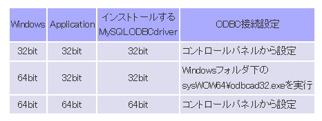 MySQL ODBC 注意点