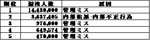 大規模漏洩事件･事故 