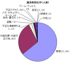 漏洩原因 