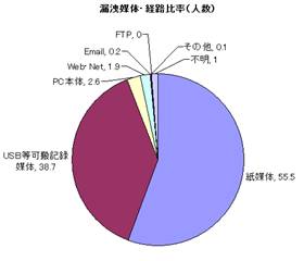 システムセキュリティの現状