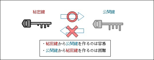 SSLのしくみ