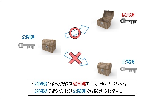 SSLのしくみ