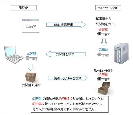 SSLのしくみ