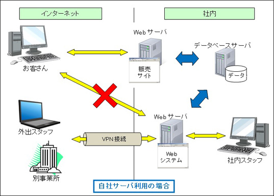 データセンター利用