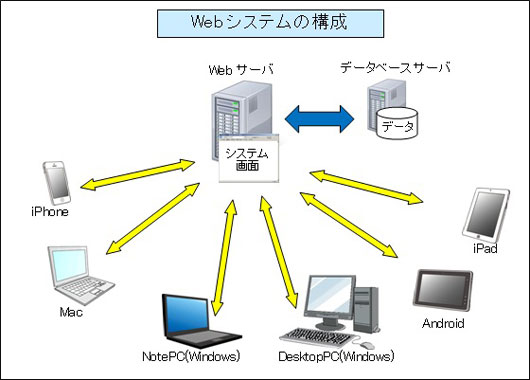 Webシステム