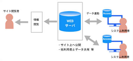 WebとAccessの連動