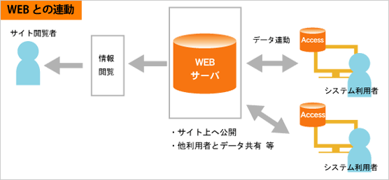 WebとAccessの連動